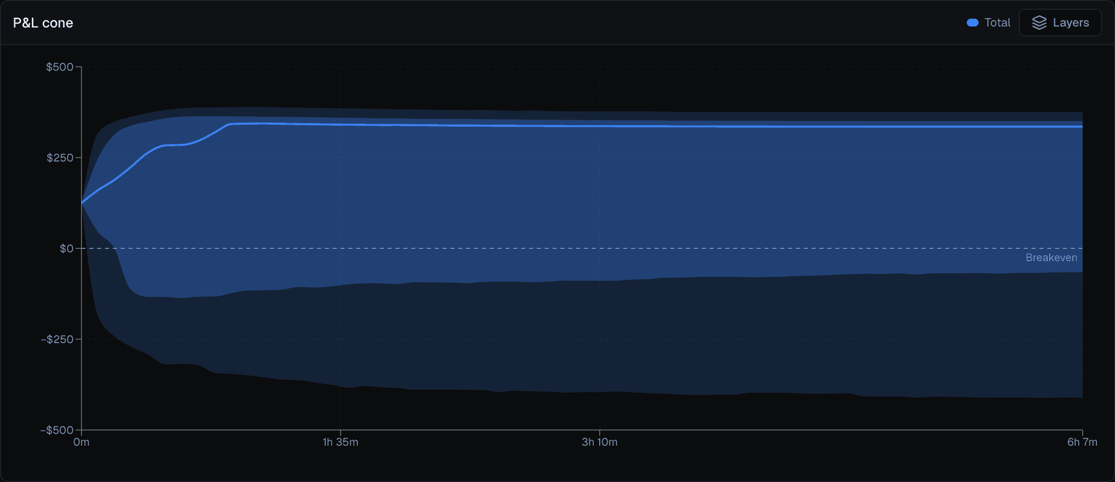 VolNinja Risk Lab P&L cone — projected profit-and-loss percentile bands from now to expiry, with the breakeven line marked.